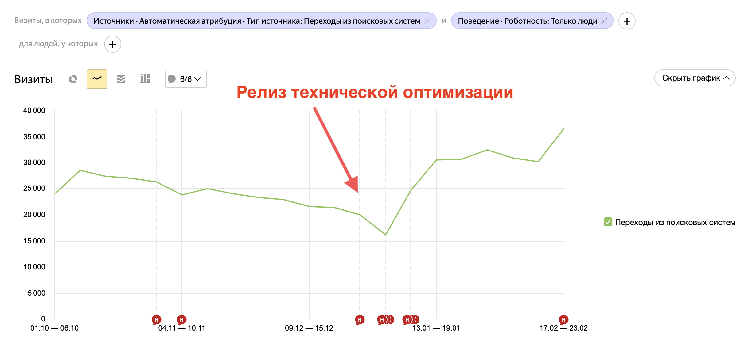 Рост поискового трафика